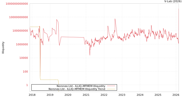 graph of Noronex Ltd ILLIQ-MFMEM