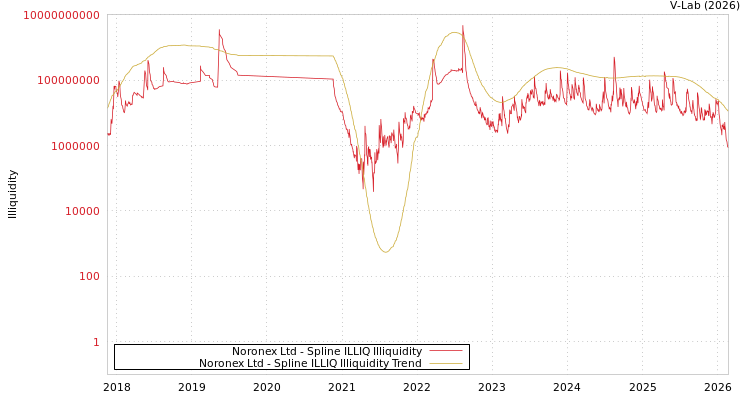 graph of Noronex Ltd ILLIQ-SMEM