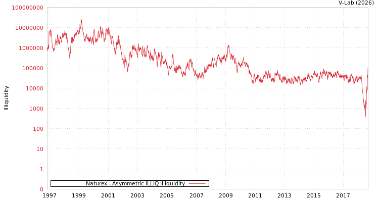 graph of Naturex ILLIQ-AMEM