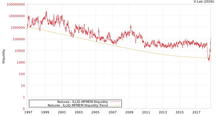 graph of Naturex ILLIQ-MFMEM