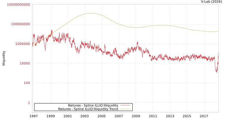 graph of Naturex ILLIQ-SMEM