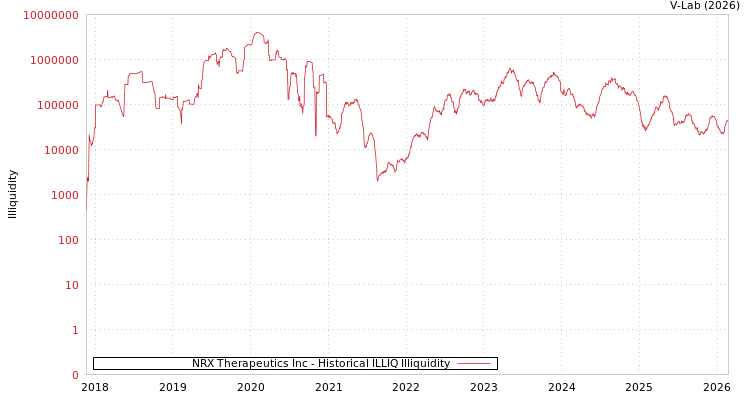 graph of NRX Therapeutics Inc ILLIQ-HIST