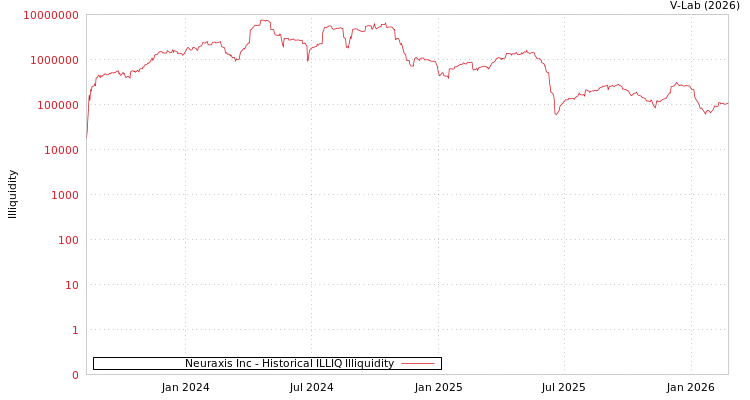graph of Neuraxis Inc ILLIQ-HIST