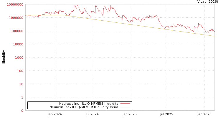 graph of Neuraxis Inc ILLIQ-MFMEM