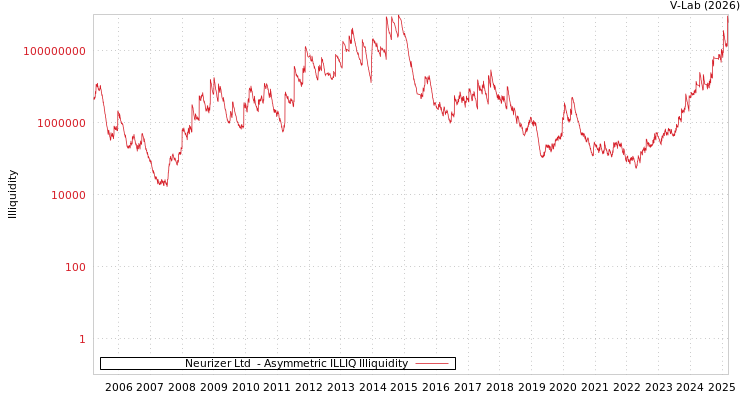 graph of Neurizer Ltd  ILLIQ-AMEM