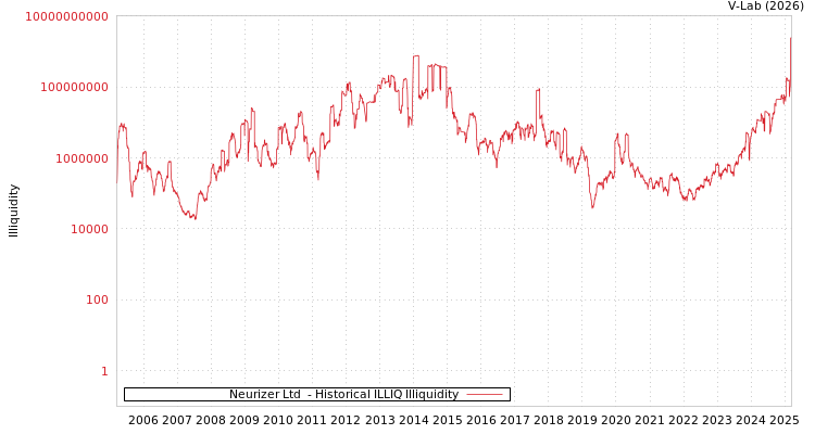 graph of Neurizer Ltd  ILLIQ-HIST