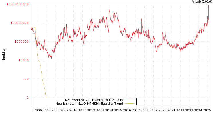 graph of Neurizer Ltd  ILLIQ-MFMEM