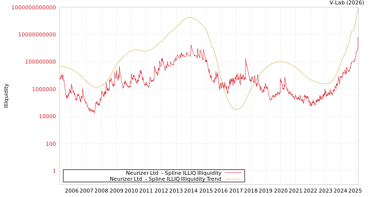 graph of Neurizer Ltd  ILLIQ-SMEM