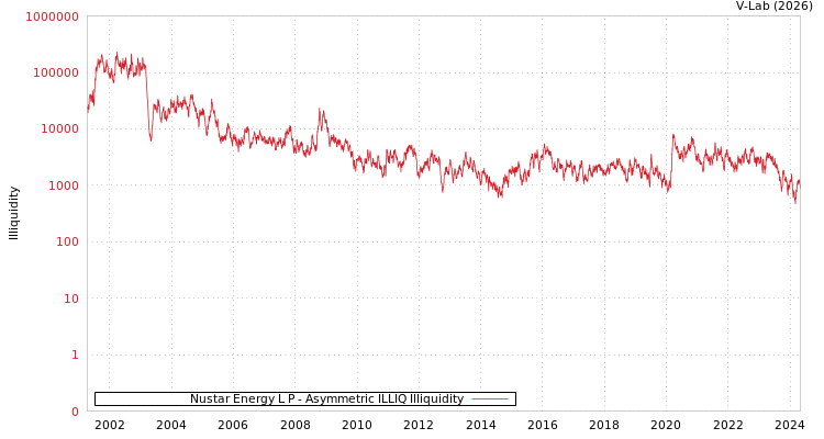 graph of Nustar Energy L P ILLIQ-AMEM