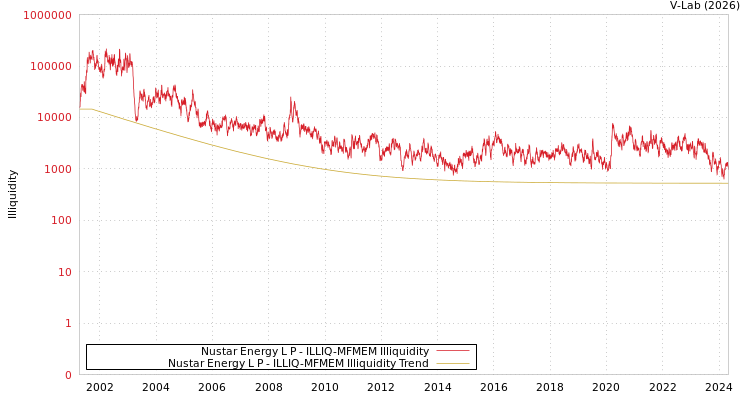 graph of Nustar Energy L P ILLIQ-MFMEM