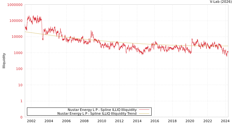 graph of Nustar Energy L P ILLIQ-SMEM