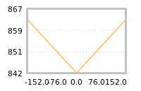 Impact of return on liquidity tomorrow