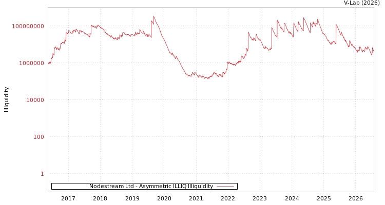 graph of Nodestream Ltd ILLIQ-AMEM