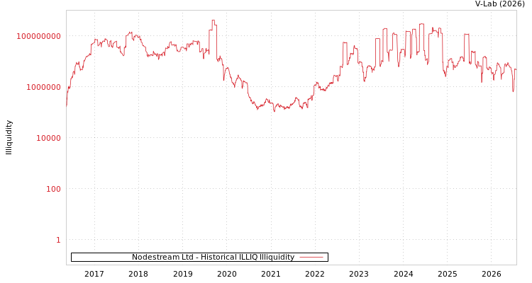 graph of Nodestream Ltd ILLIQ-HIST