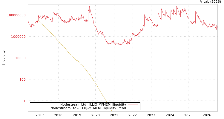 graph of Nodestream Ltd ILLIQ-MFMEM