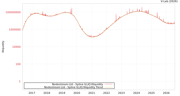 graph of Nodestream Ltd ILLIQ-SMEM