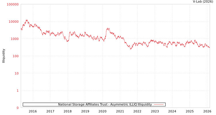 graph of National Storage Affiliates Trust ILLIQ-AMEM
