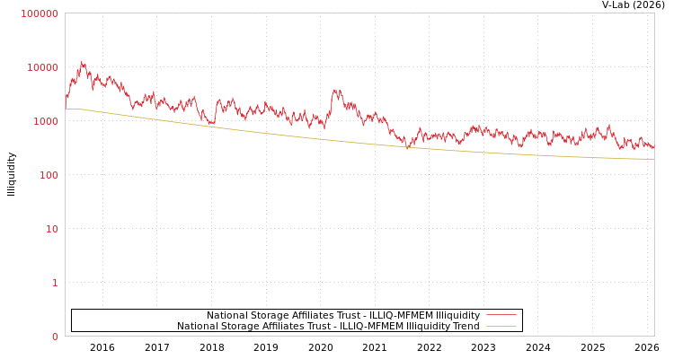 graph of National Storage Affiliates Trust ILLIQ-MFMEM