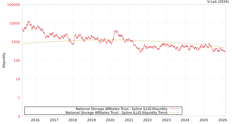graph of National Storage Affiliates Trust ILLIQ-SMEM