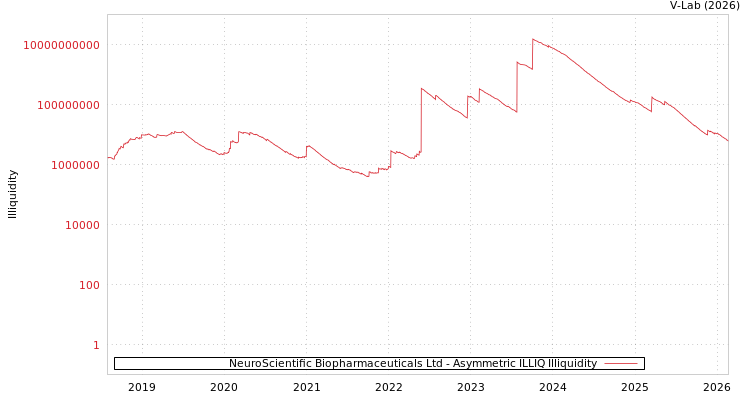 graph of NeuroScientific Biopharmaceuticals Ltd ILLIQ-AMEM
