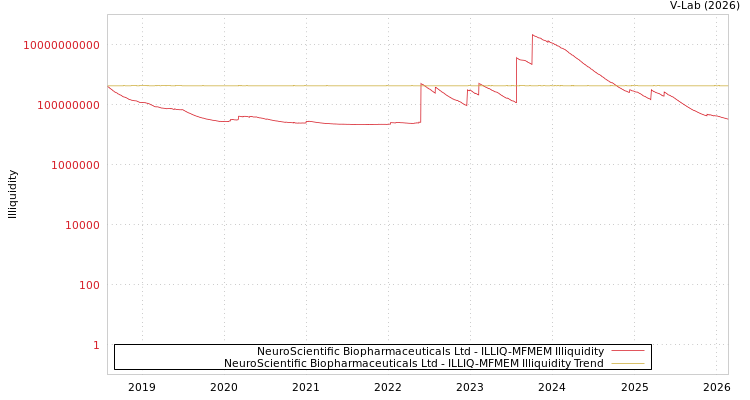 graph of NeuroScientific Biopharmaceuticals Ltd ILLIQ-MFMEM