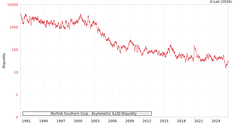 graph of Norfolk Southern Corp ILLIQ-AMEM