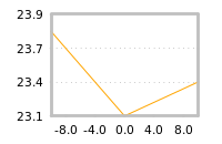 Impact of return on liquidity tomorrow