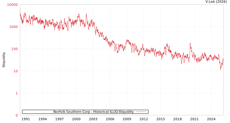 graph of Norfolk Southern Corp ILLIQ-HIST