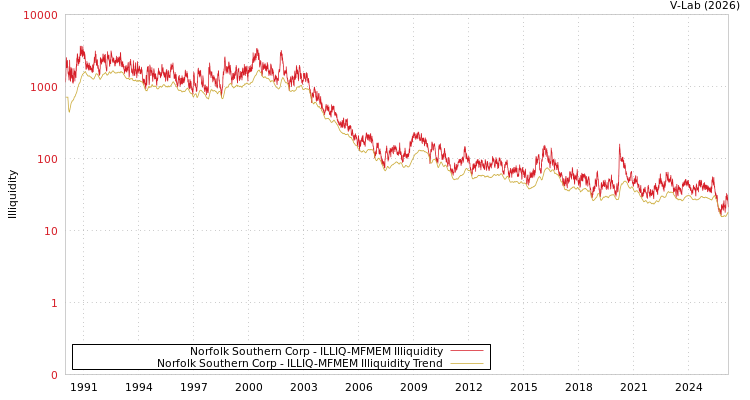 graph of Norfolk Southern Corp ILLIQ-MFMEM