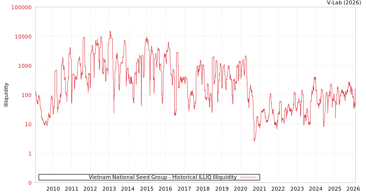 graph of Vietnam National Seed Group ILLIQ-HIST