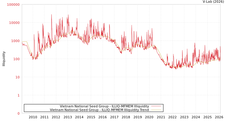 graph of Vietnam National Seed Group ILLIQ-MFMEM