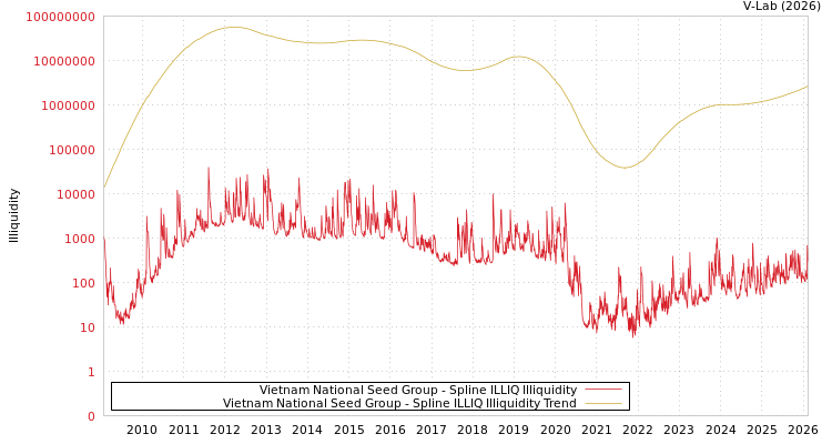 graph of Vietnam National Seed Group ILLIQ-SMEM