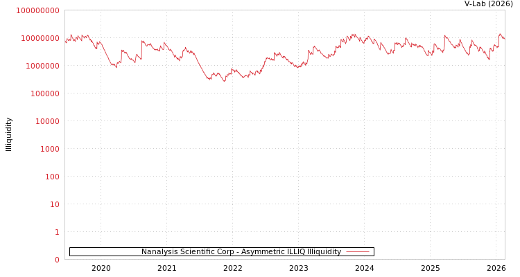 graph of Nanalysis Scientific Corp ILLIQ-AMEM