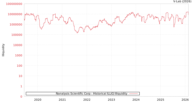 graph of Nanalysis Scientific Corp ILLIQ-HIST
