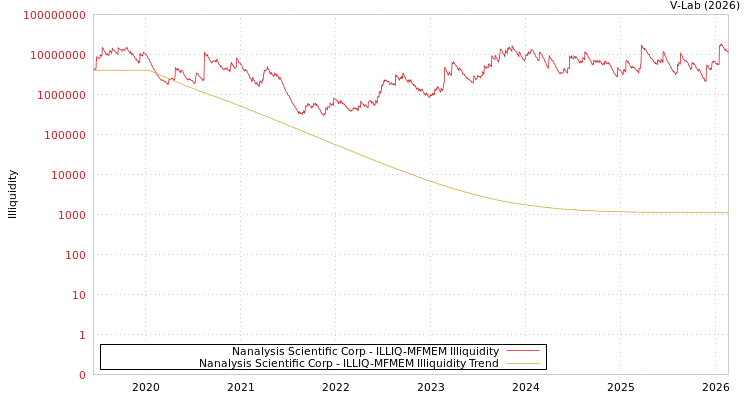 graph of Nanalysis Scientific Corp ILLIQ-MFMEM