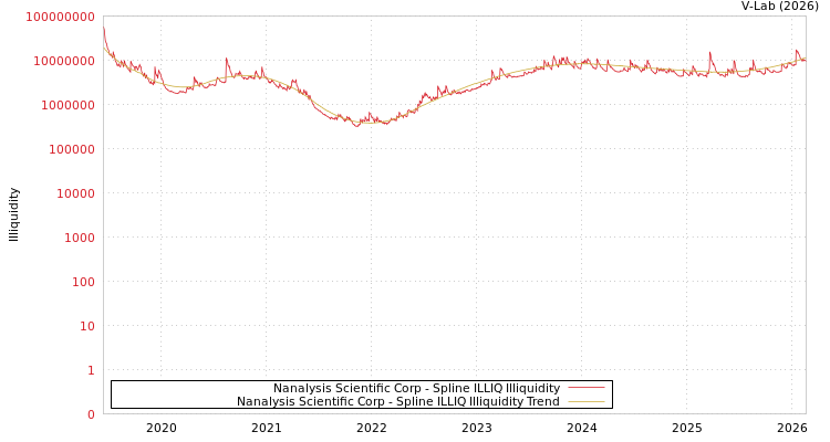 graph of Nanalysis Scientific Corp ILLIQ-SMEM