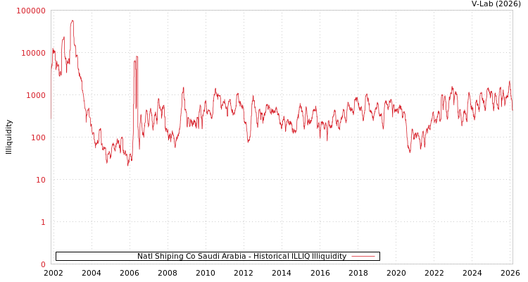 graph of Natl Shiping Co Saudi Arabia ILLIQ-HIST