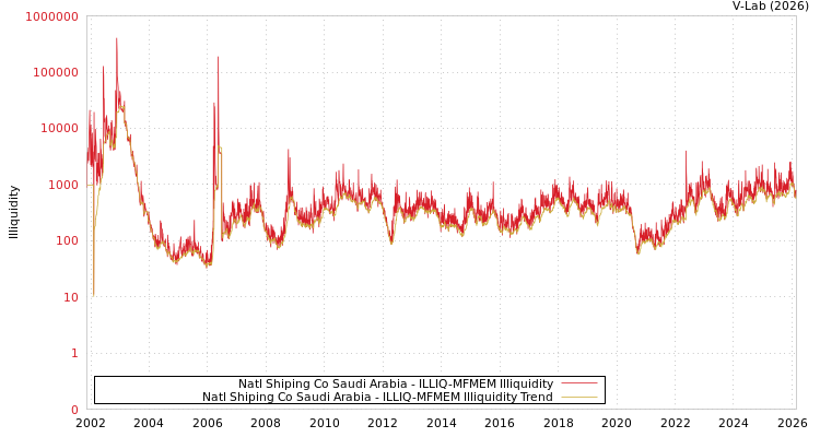 graph of Natl Shiping Co Saudi Arabia ILLIQ-MFMEM