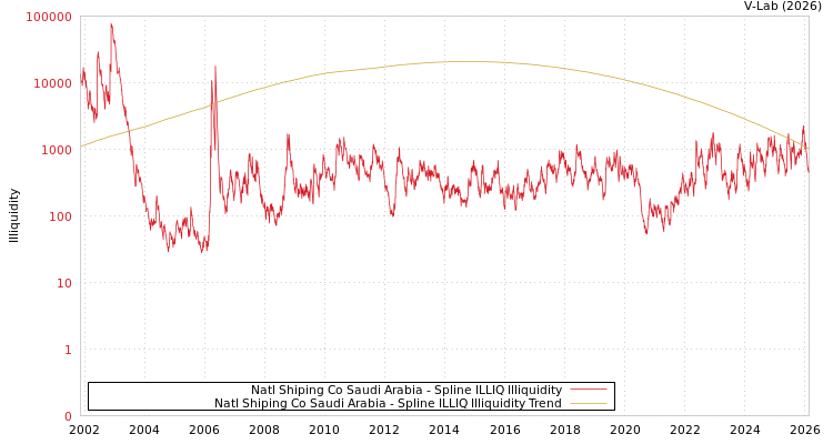 graph of Natl Shiping Co Saudi Arabia ILLIQ-SMEM