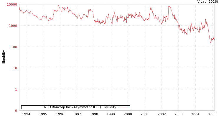 graph of NSD Bancorp Inc ILLIQ-AMEM