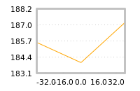 Impact of return on liquidity tomorrow