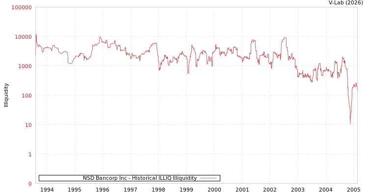 graph of NSD Bancorp Inc ILLIQ-HIST