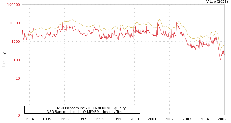 graph of NSD Bancorp Inc ILLIQ-MFMEM