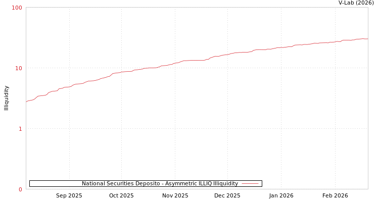graph of National Securities Deposito ILLIQ-AMEM