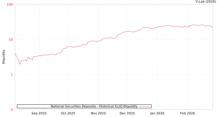 graph of National Securities Deposito ILLIQ-HIST