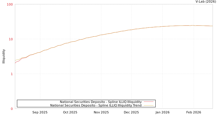 graph of National Securities Deposito ILLIQ-SMEM
