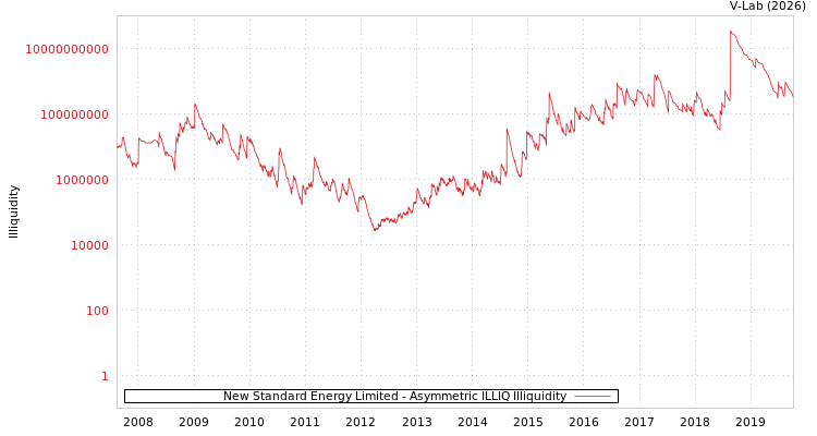 graph of New Standard Energy Limited ILLIQ-AMEM
