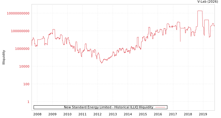graph of New Standard Energy Limited ILLIQ-HIST