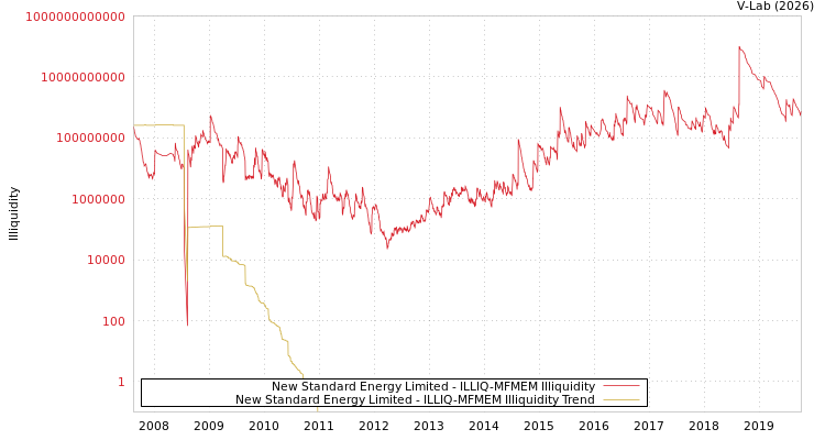graph of New Standard Energy Limited ILLIQ-MFMEM
