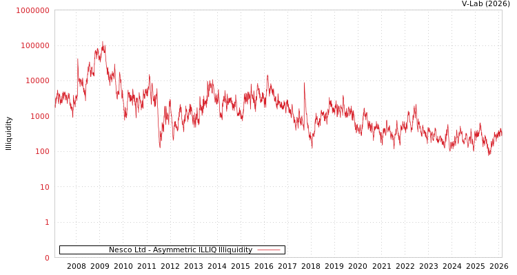 graph of Nesco Ltd ILLIQ-AMEM